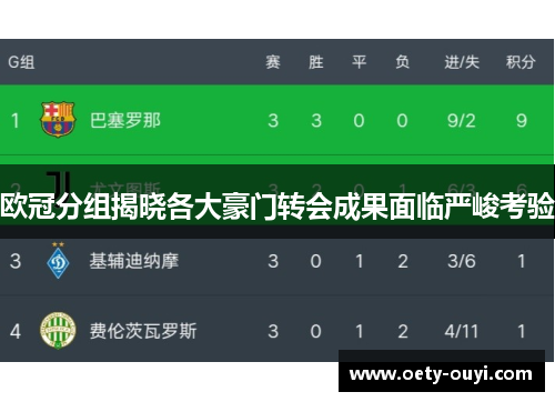 欧冠分组揭晓各大豪门转会成果面临严峻考验